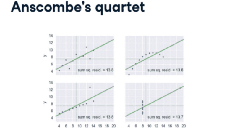 Anatomy of the Illusion: Understanding Anscombe’s Quartet and Statistical Deception