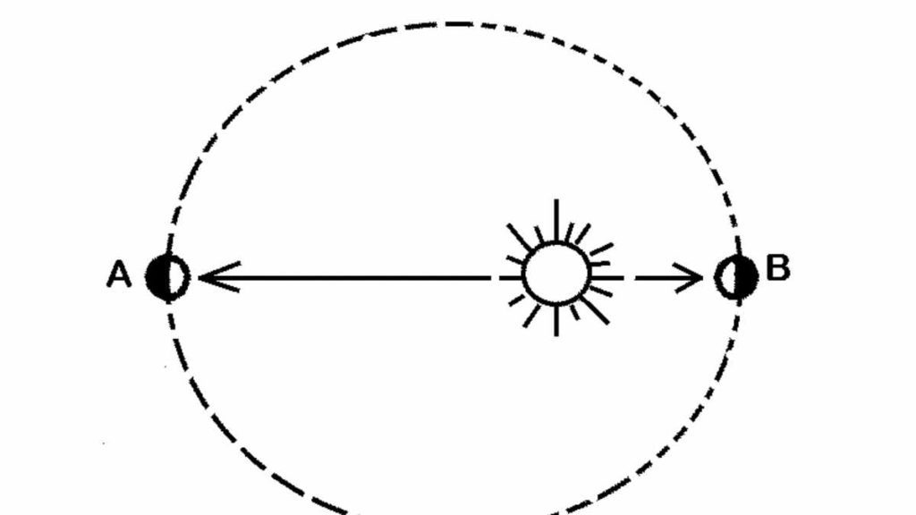 Aphelion: Exploring Earth's Farthest Point from the Sun and Its ...